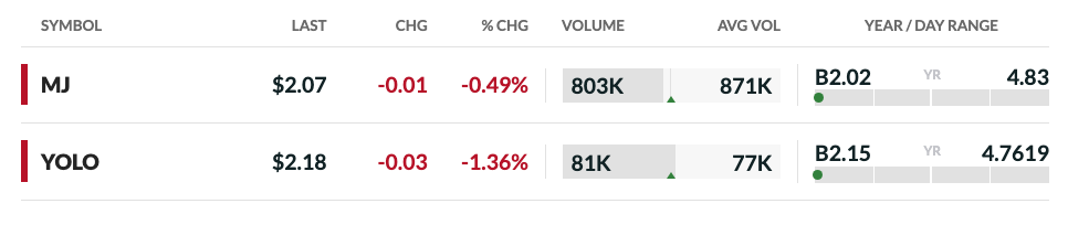 Een kleinere aandelenmarkt-tabel met cannabisgerelateerde ETF's (beursgenoteerde fondsen) MJ en YOLO, beide met een lichte daling in waarde. Ook gegevens over volume, gemiddeld volume en jaar-/dagbereik worden weergegeven.