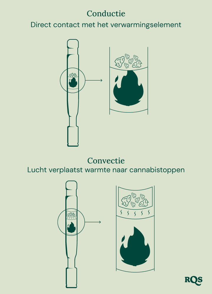 Diagram van geleiding- en convectievaporizers: geleiding verwarmt cannabis direct, terwijl convectie de omringende lucht verwarmt.