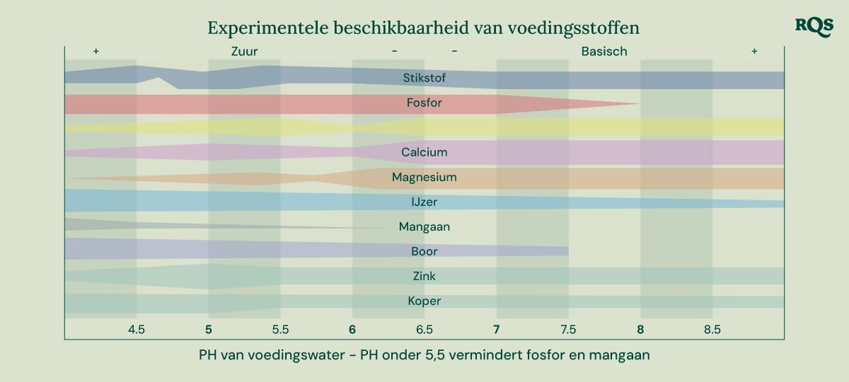 Staafdiagram dat laat zien hoe de pH van de bodem de beschikbaarheid van voedingsstoffen voor planten beïnvloedt. De x-as varieert van pH 4,5 tot 8,5, terwijl de y-as de relatieve beschikbaarheid van voedingsstoffen aangeeft. Voedingsstoffen die worden weergegeven zijn stikstof, fosfor, kalium, calcium, magnesium, ijzer, mangaan, boor, zink en koper.