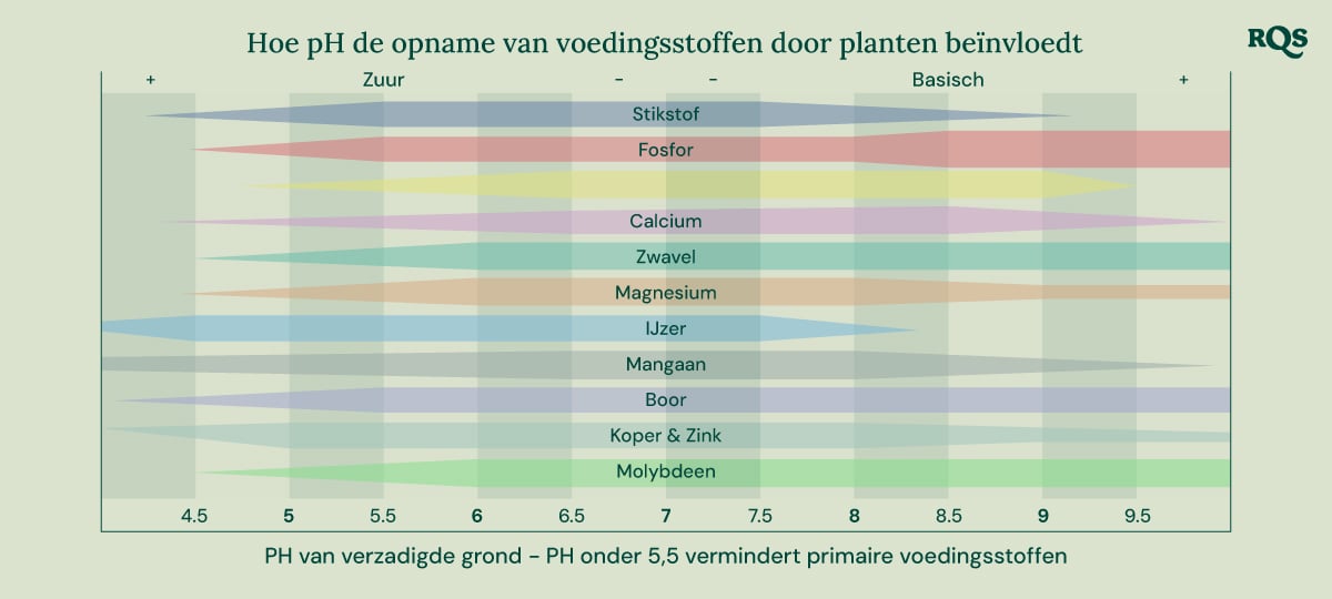 Staafdiagram dat toont hoe de pH van de bodem (van 4,5 tot 9,5) de beschikbaarheid van voedingsstoffen zoals stikstof, fosfor, kalium, calcium, zwavel, magnesium, ijzer, mangaan, boor, koper, zink en molybdeen beïnvloedt.