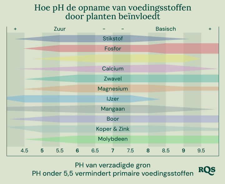 Staafdiagram dat toont hoe de pH van de bodem (van 4,5 tot 9,5) de beschikbaarheid van voedingsstoffen zoals stikstof, fosfor, kalium, calcium, zwavel, magnesium, ijzer, mangaan, boor, koper, zink en molybdeen beïnvloedt.