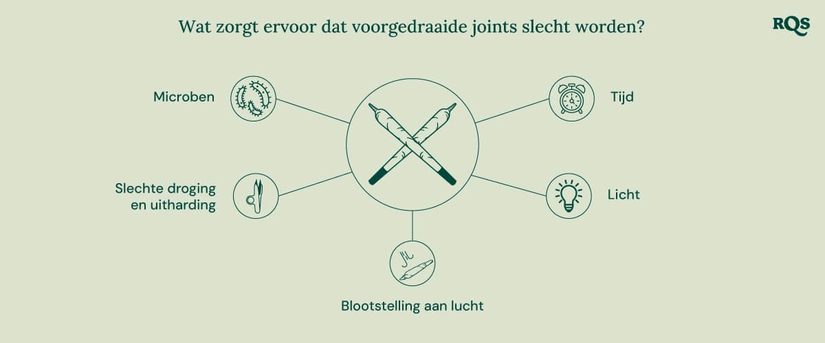 Pre-Rolled Joints Degradation Problems