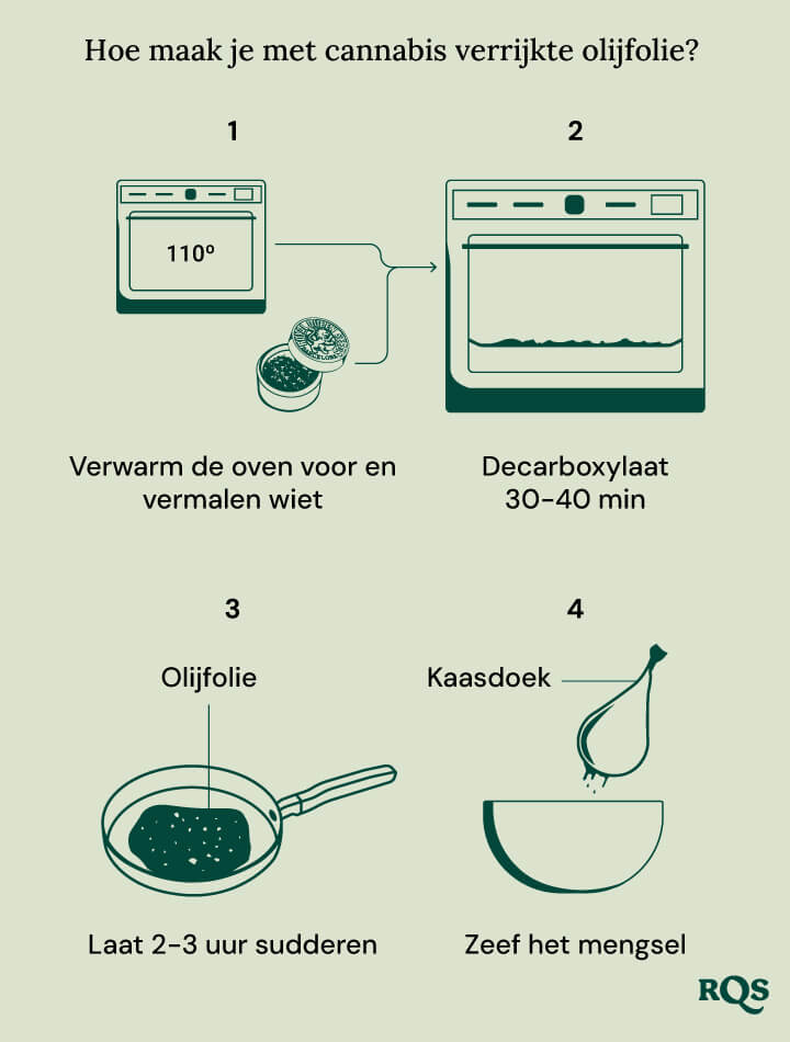 Een visuele gids voor het maken van cannabis-geïnfuseerde olijfolie. Het toont vier stappen: voorverwarmen van de oven en het malen van het kruid, decarboxyleren van het kruid, het sudderen van het mengsel en het zeven van het mengsel.