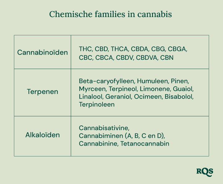 Chemical families in cannabis