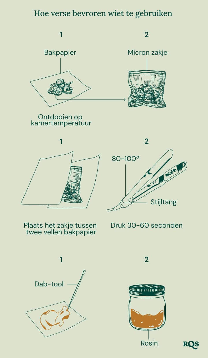 Geïllustreerde gids die laat zien hoe vers bevroren wiet te gebruiken voor rosin-extractie. Stappen omvatten ontdooien op bakpapier, plaatsen in een micron zak, een stijltang gebruiken bij 80-100°C gedurende 30-60 seconden, en rosin verzamelen met een dabtool.