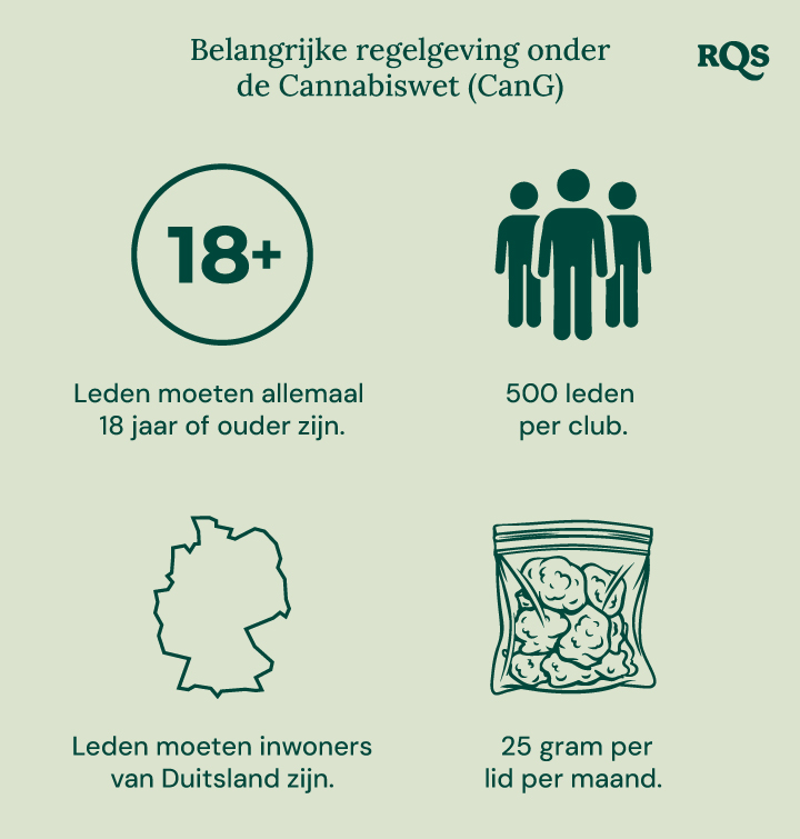 Infographic over de Duitse cannabiswet (CanG): leeftijd 18+, 500 leden per club, verblijf in Duitsland, limiet van 25 g/maand.